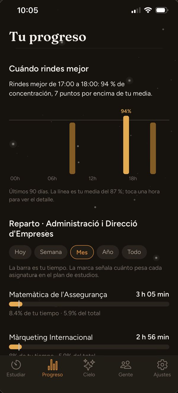 La gráfica de concentración por horas y el reparto por asignaturas